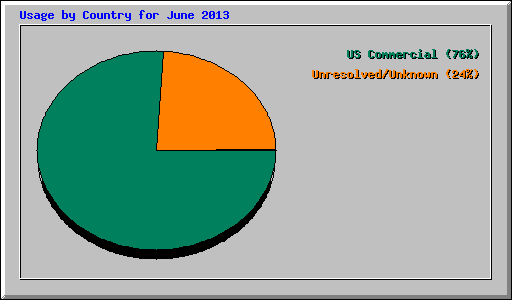 Usage by Country for June 2013