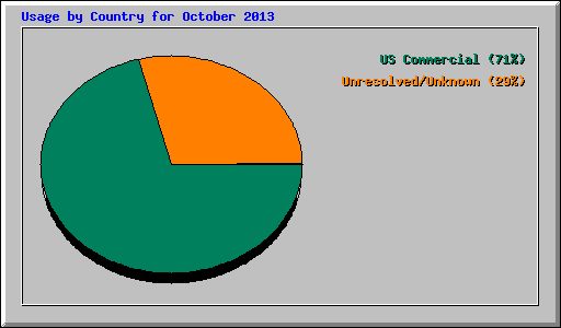 Usage by Country for October 2013