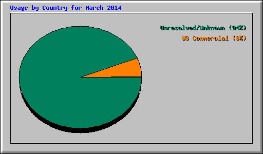 Usage by Country for March 2014