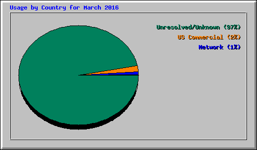 Usage by Country for March 2016