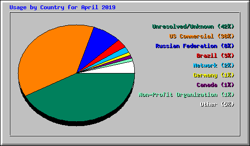 Usage by Country for April 2019