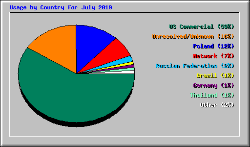 Usage by Country for July 2019