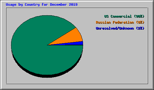 Usage by Country for December 2019