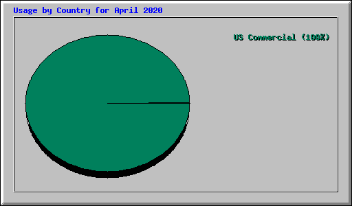 Usage by Country for April 2020