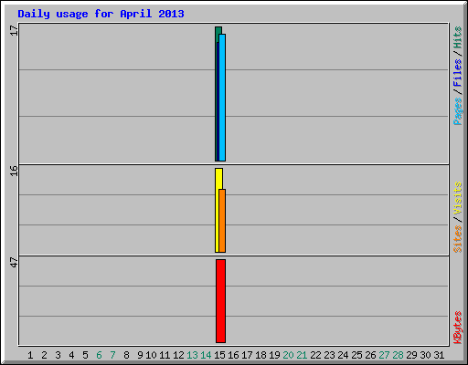 Daily usage for April 2013