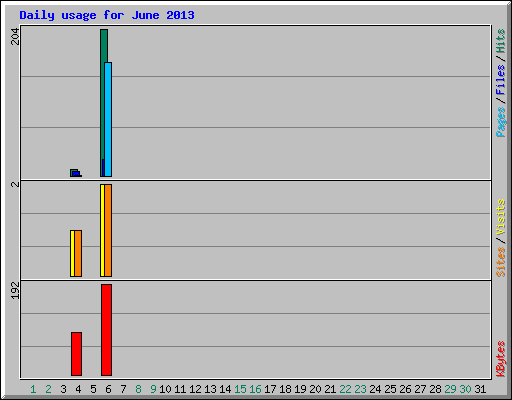 Daily usage for June 2013