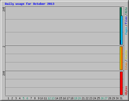 Daily usage for October 2013