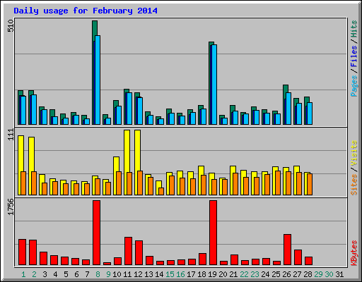Daily usage for February 2014