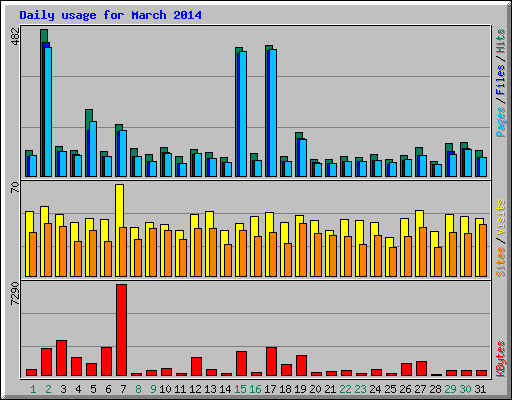 Daily usage for March 2014