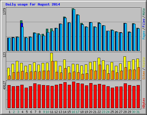 Daily usage for August 2014