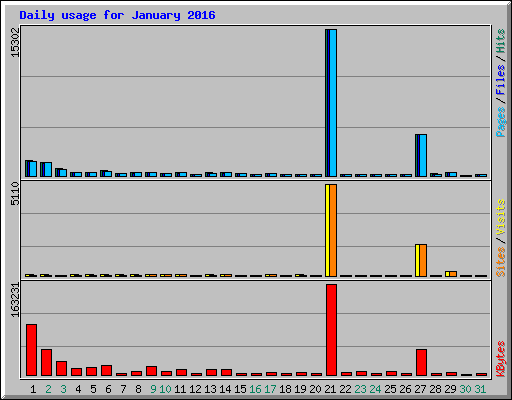 Daily usage for January 2016