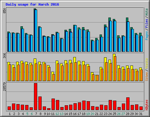 Daily usage for March 2016