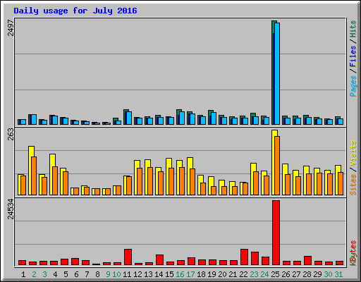 Daily usage for July 2016