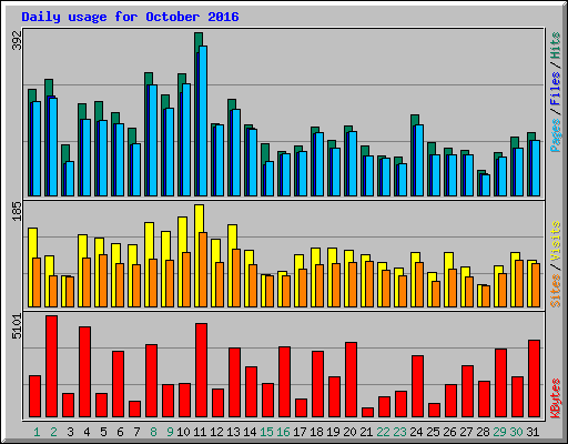 Daily usage for October 2016