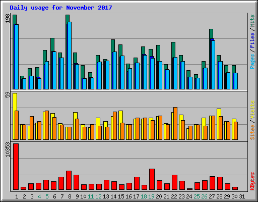 Daily usage for November 2017