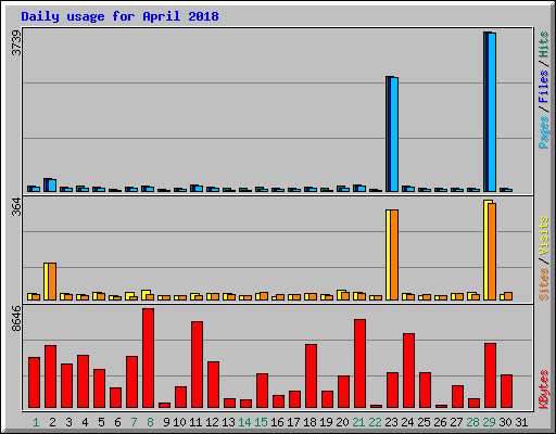 Daily usage for April 2018