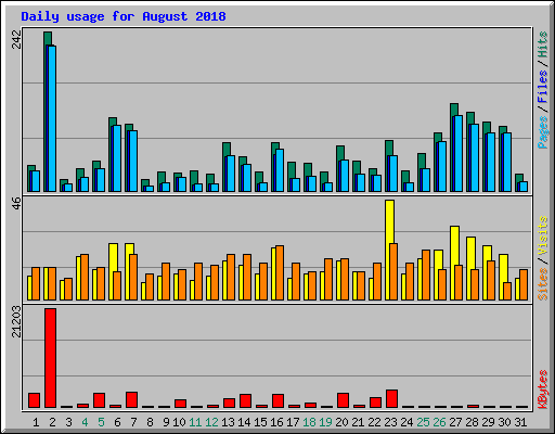 Daily usage for August 2018