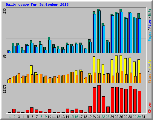 Daily usage for September 2018