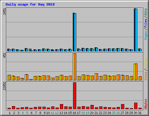 Daily usage for May 2019
