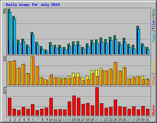 Daily usage for July 2019