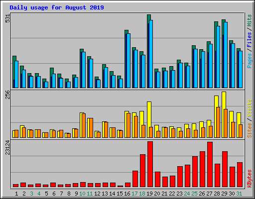 Daily usage for August 2019