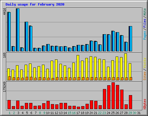 Daily usage for February 2020