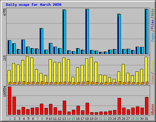 Daily usage for March 2020