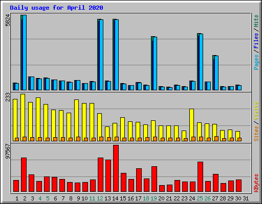Daily usage for April 2020
