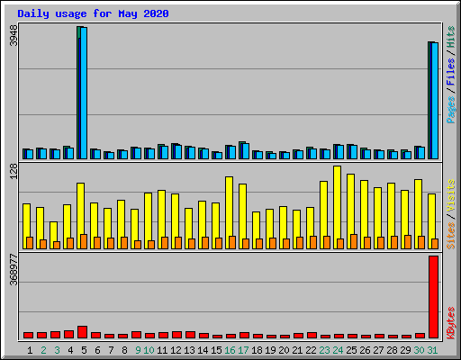 Daily usage for May 2020
