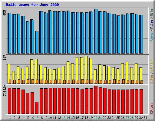 Daily usage for June 2020