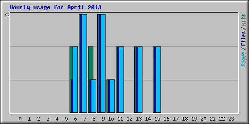 Hourly usage for April 2013