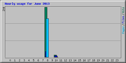 Hourly usage for June 2013