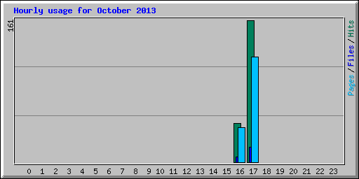 Hourly usage for October 2013