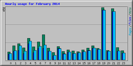Hourly usage for February 2014