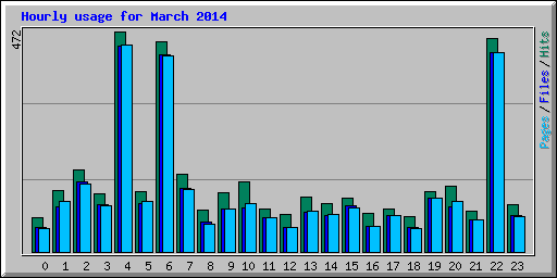 Hourly usage for March 2014