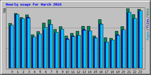 Hourly usage for March 2016