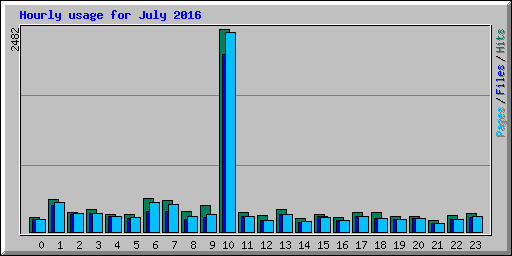 Hourly usage for July 2016