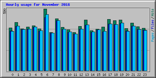 Hourly usage for November 2016