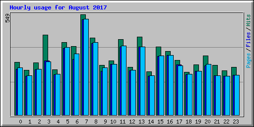 Hourly usage for August 2017