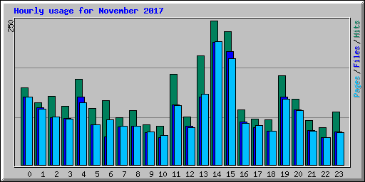 Hourly usage for November 2017