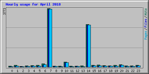 Hourly usage for April 2018