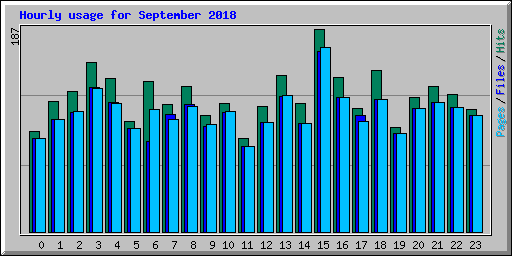 Hourly usage for September 2018